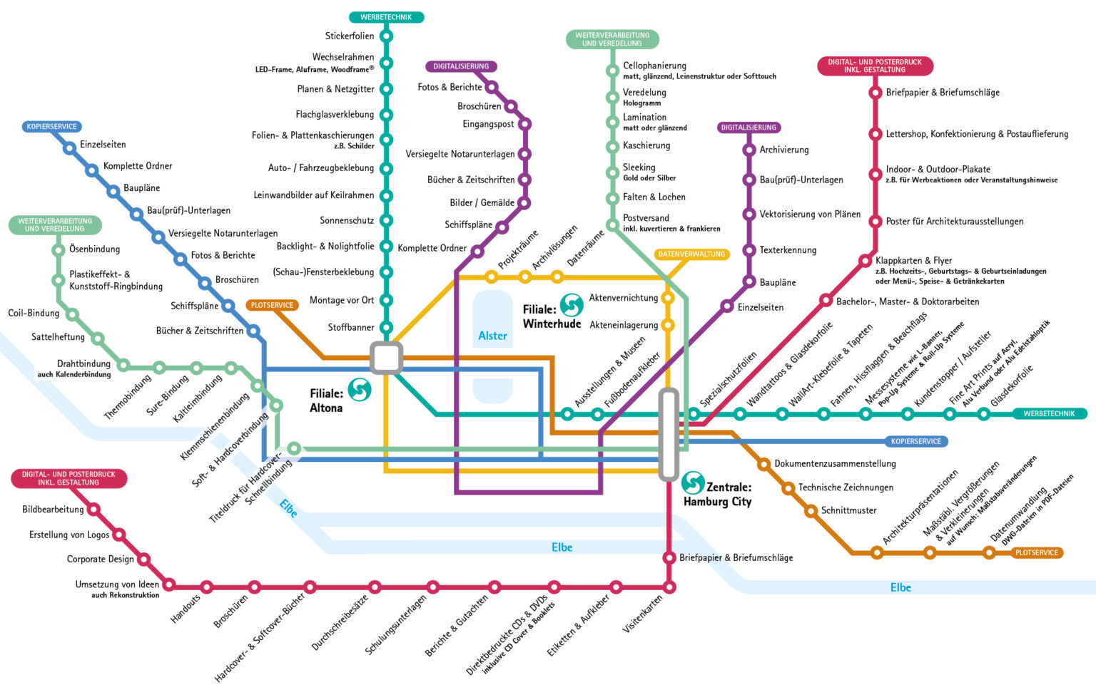 Der Produktlinienplan der Firma SCHARLAU ist eine Adaption an den Verkehrsnetzplan des HVV. Auf den unterschiedlich farbigen Strecken sind die Leistungen und die einzelnen Produkte/Dienstleistungen als Stationen dargestellt.